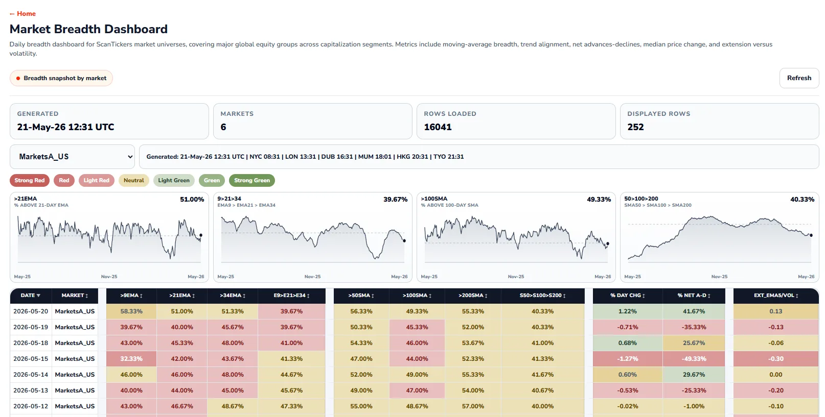 ScanTickers market breadth dashboard